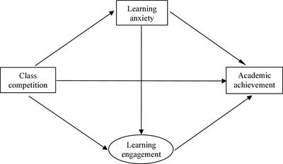 Relations Between Class Competition and Primary School Students’ Academic Achievement: Learning Anxiety and Learning Engagement as Mediators